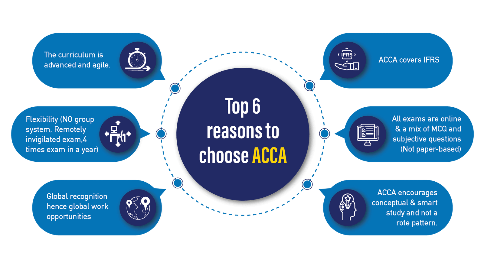 What is top 6 reasons to choose ACCA - infografic Top 6 reasons to choose ACCA over CA