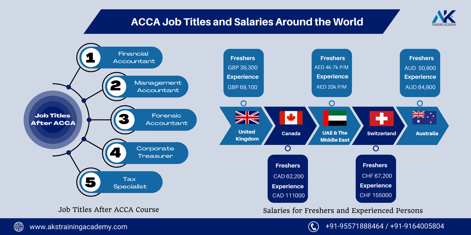 acca job opportunities and salaries around the world 