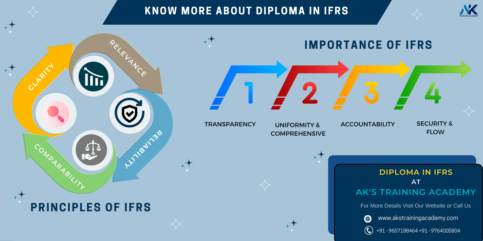 Principles & Importance of IFRS Course